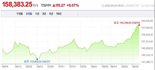 오늘 금값시세, 금값 추이 ©신한은행(오늘의 금시세, 국제 금가격, 금값, 금값시세한돈)