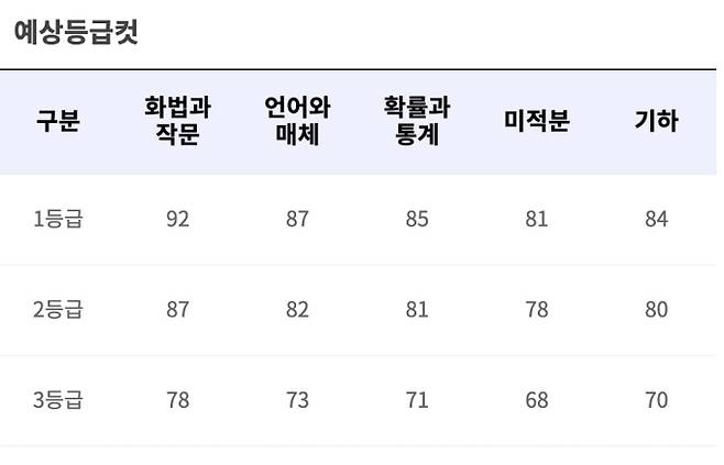 2025년 9월 모의평가 예상 등급컷 (출처: EBS i)