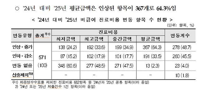 2024년 대비 2025년 비급여 진료비용 변동 항목 수 현황(자료=보건복지부)