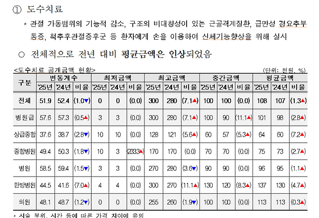 도수치료 공개금액 현황(자료=보건복지부)
