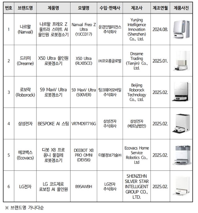 로봇청소기 조사대상 6종. KISA 제공