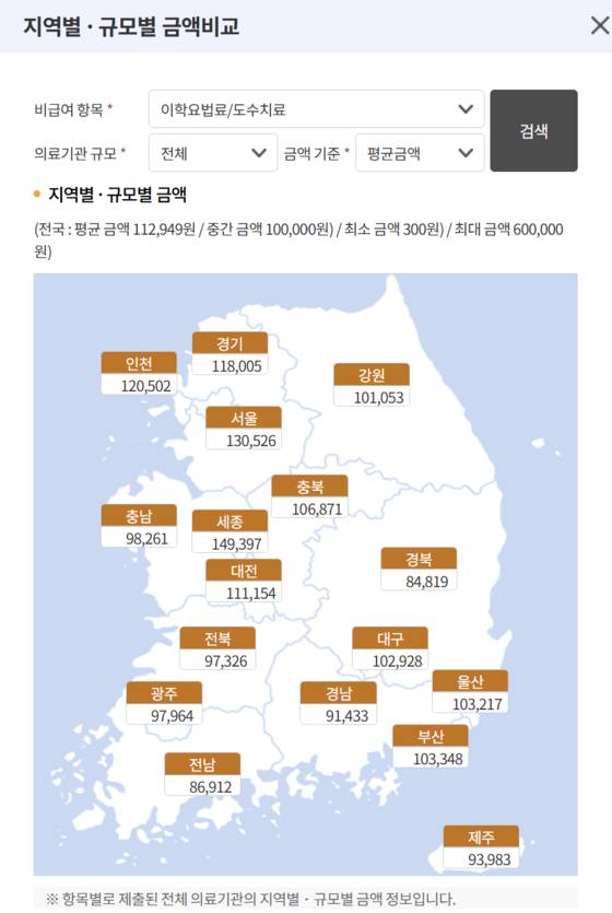 심평원 홈페이지의 ‘비급여 진료비 정보’에서 다빈도 항목의 가격을 지역별·규모별로 비교해 볼 수 있다. 사진 심평원 홈페이지 캡처