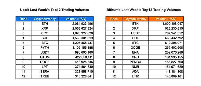 사진=INF크립토랩 / 데이터=업비트, 빗썸