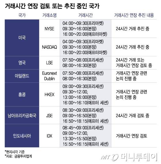 거래시간 연장 검토 또는 추진 중인 국가/그래픽=이지혜