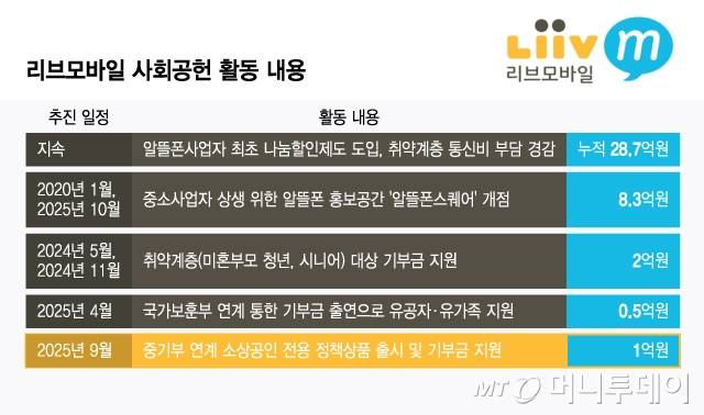 리브모바일 사회공헌 활동 내용/그래픽=윤선정