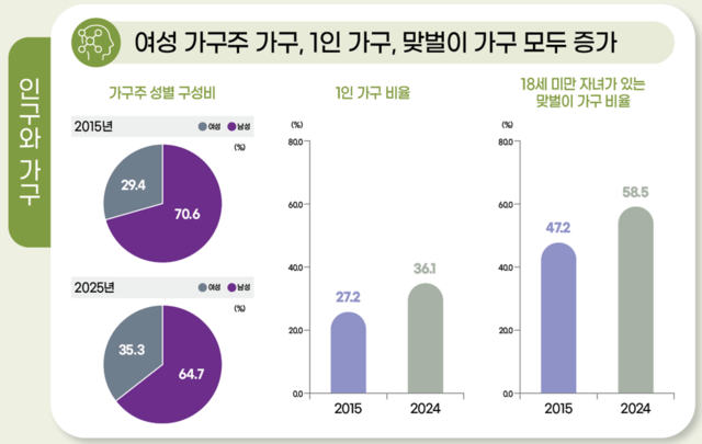 1인 가구가 크게 늘어난 것으로 나타났다. ‘2025 통계로 보는 남녀의 삶’. 여성가족부