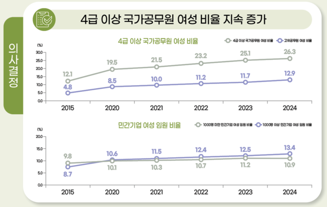 최근 들어 여성 관리자 비율도 증가세를 보이고 있다. 공공기관 여성 관리자 비율은 25.4%로 2015년보다 9.5% 상승했다. ‘통계로 보는 남녀의 삶’. 여성가족부