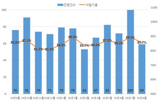 울산 최근 1년 아파트 진행건수, 낙찰가율 추이