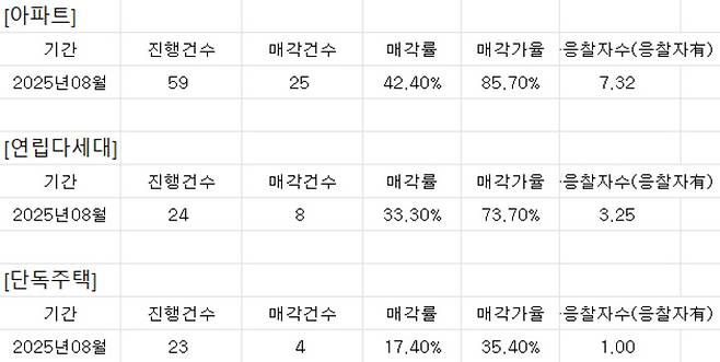 8월 주거시설 유형별 통계
