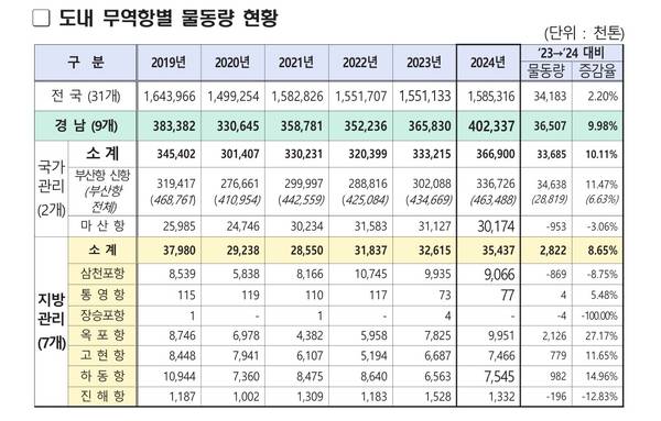 ▲ 경남 무역항별 물동량 현황. /경남도