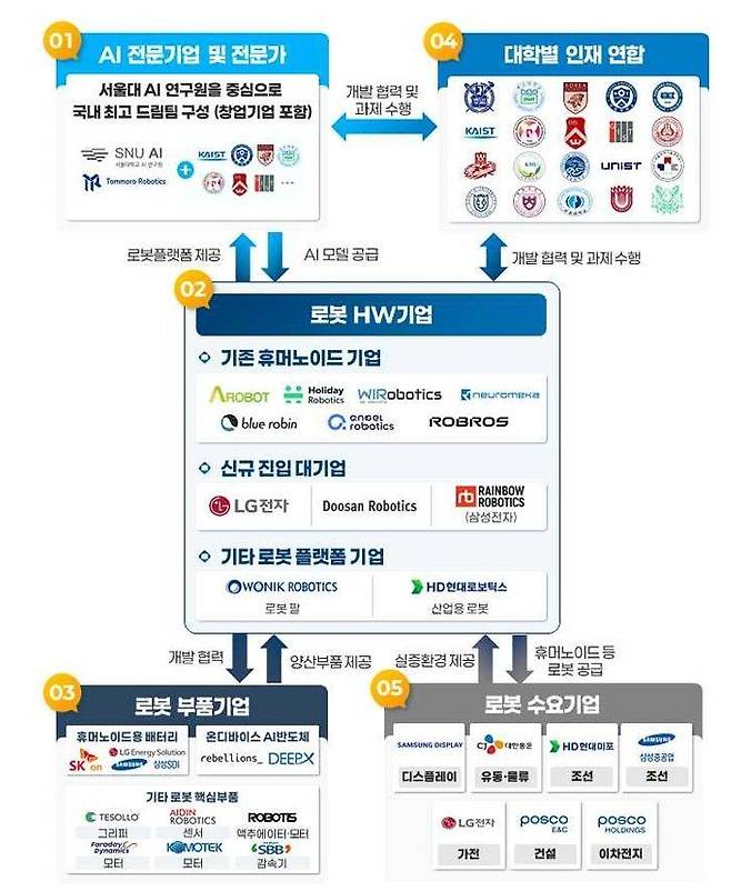 'K-휴머노이드 연합' 조직도. 산업통상자원부.