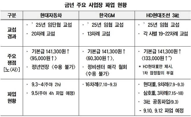 올해 주요 사업장 파업 현황. /고용노동부 제공