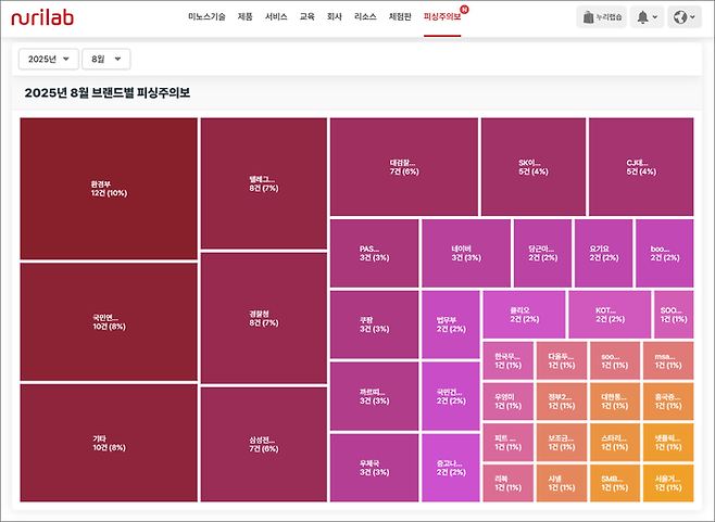8월  '에스크유알엘(AskURL)'을 통해 악성 URL이 탐지된 피싱주의보