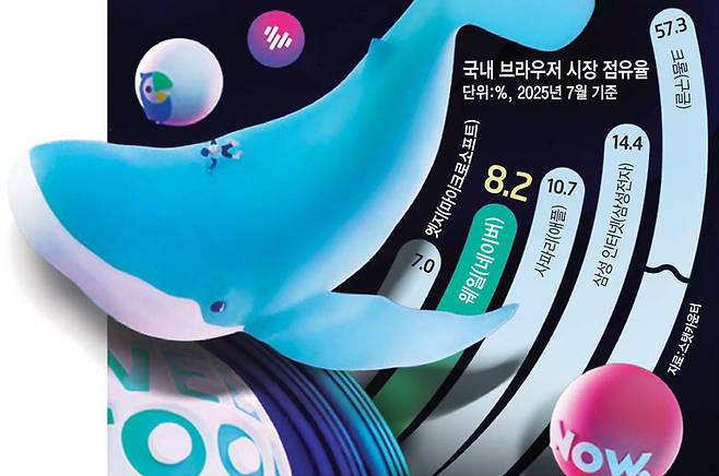 국내 브라우저 시장 점유율