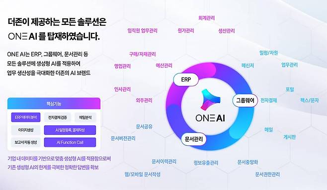 더존비즈온 ONE AI는 ERP(회계, 세무, 인사 등), 그룹웨어(이메일, 메신저, 전자결재 등), EDM(전자문서 생성, 저장, 관리 등) 등 기업용 소프트웨어를 통합한 기업 맞춤형 AI 서비스다 / 출처=더존비즈온