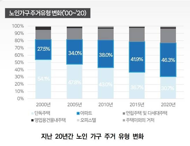 출처: 서울연구원 ‘서울시, 아파트 거주 고령자 생활 지원 위해 주민공동시설 제도 유연화와 정책대안 다양화 모색’