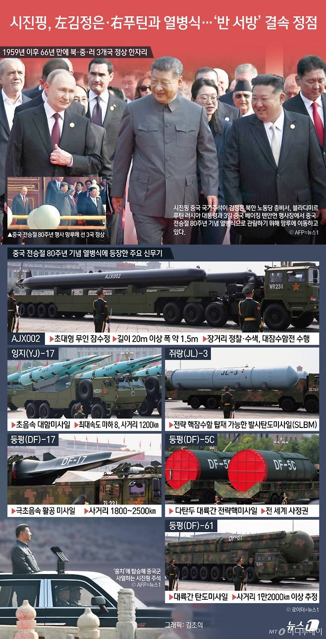 (서울=뉴스1) 김초희 디자이너 = 시진핑 중국 국가주석과 김정은 북한 노동당 총비서(국무위원장), 블라디미르 푸틴 러시아 대통령이 3일 오전 나란히 중국 베이징 톈안먼(천안문) 망루에 올라 반미·반서방 성격의 권위주의 국가 결속을 과시했다. 북한·중국·러시아 3개국 정상이 한자리에 모인 것은 옛 소련 시절이던 1959년 이후 66년 만이다. 이번 열병식에는 세계 최강 미국의 군사력을 겨냥한 중국의 최신예 전략 무기들이 대거 등장해 눈길을 끌었다. 공개된 무기 중에는 신형 대륙간탄도미사일(ICBM) 둥펑(DF)-61과 잠수함발사탄도미사일(SLBM) 쥐랑(JL)-3이 포함됐다. 또한 다탄두 탑재가 가능한 ICBM DF-5C와 미사일 방어시스템인 훙치(HQ)-19, HQ-29 등도 모습을 드러냈다.  Copyright (C) 뉴스1. All rights reserved. 무단 전재 및 재배포,  AI학습 이용 금지. /사진=(서울=뉴스1) 김초희 디자이너