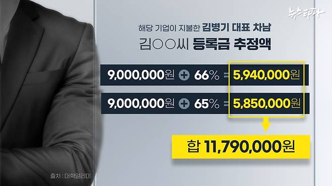 대학알리미 등 대학 정보 공시 사이트를 통해 확인한 결과, 김 씨가 A사로부터 지원받은 등록금은 약 1,179만 원으로 파악된다.&nbsp;