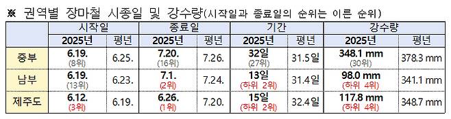 올여름 장마 시종일과 강수량 [출처 : 기상청]