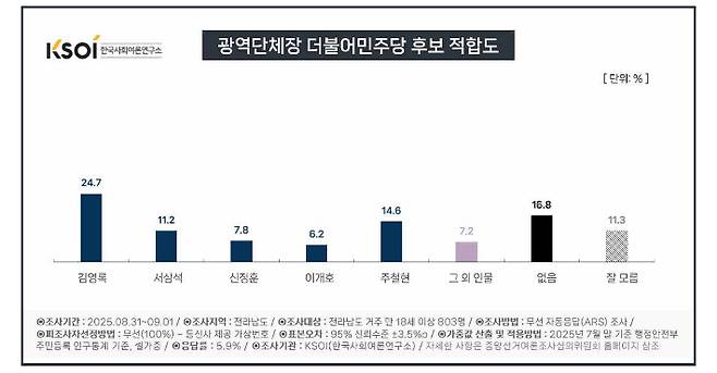 더불어민주당 전라남도지사 후보 적합도. KSOI 제공