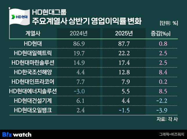 HD현대그룹 주요 계열사 상반기 영업이익률 변화./그래픽=비즈워치