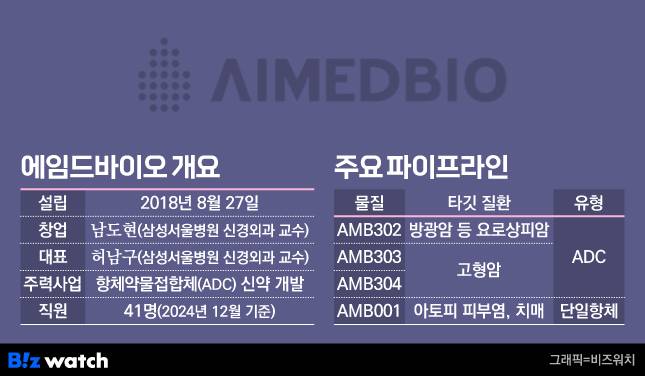 에임드바이오 기업 개요 및 주요 파이프라인 현황. /그래픽=비즈워치
