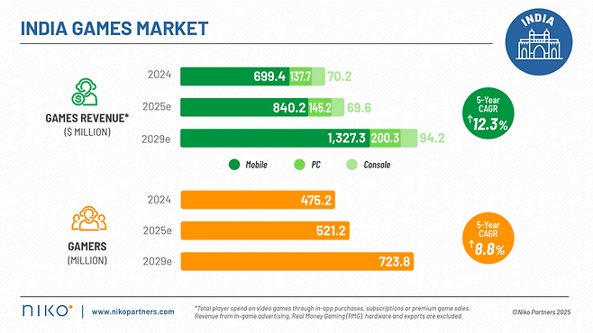 인도 게임 시장은 빠른 성장세를 보이지만 RMG가 혼재돼 이에 대한 분리 목소리가 높았다(출처=니코파트너스 캡처).