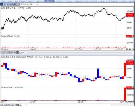 아이엠비디엑스 최근 주가 추이. (자료=KG제로인 엠피닥터)