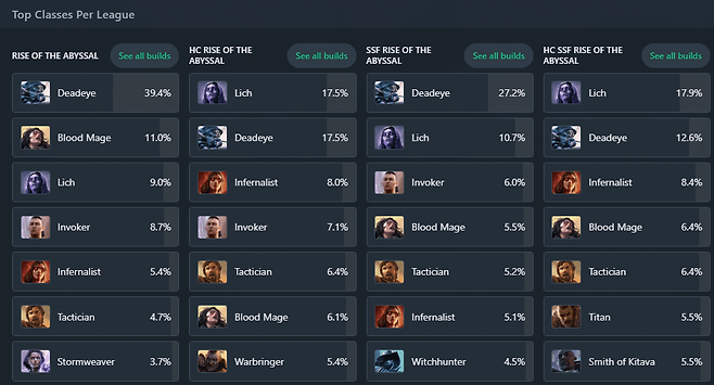 - 현재 데드아이 점유율이 상상이상으로 많은 상황이다&nbsp;