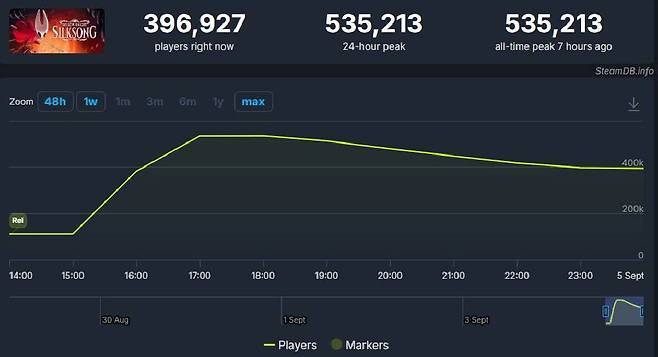 실크송 동시접속자 수