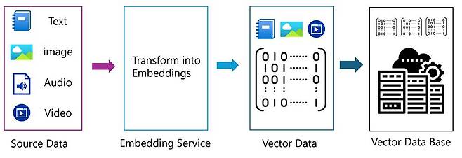 벡터 DB는 데이터를 효과적으로 배치하고 관리하기 위한 방안이다 / 출처=마이크로소프트