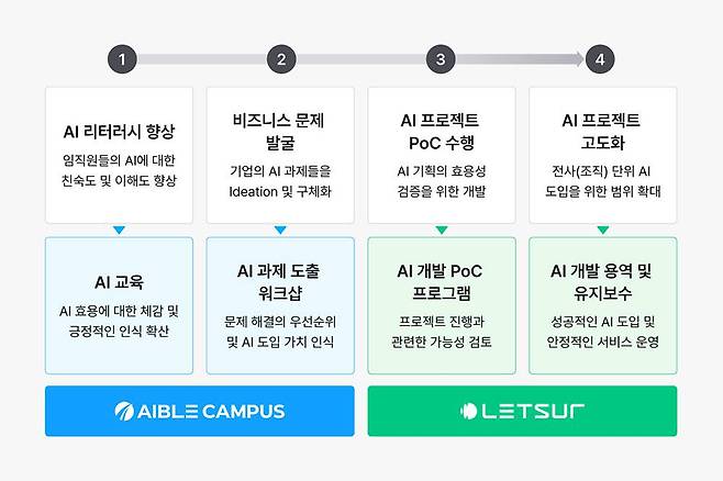 렛서는 AI 도입 및 컨설팅, 스테이엑스를 통한 운영, 에이블 캠퍼스를 통한 AI 내재화 및 교육까지 전 과정을 지원한다 / 출처=렛서