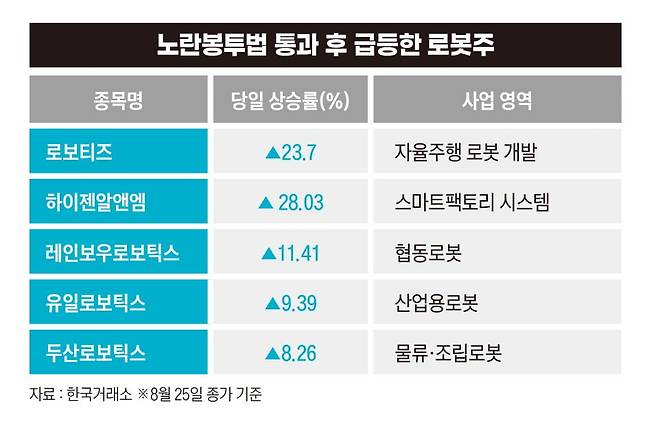 노란봉투법 통과 후 급등한 로봇주. 그래픽=송영 기자