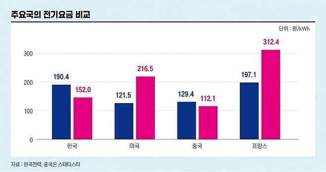 주요국의 전기요금 비교. (파란색: 산업용, 빨간색: 주택용) 그래픽=정다운 기자
