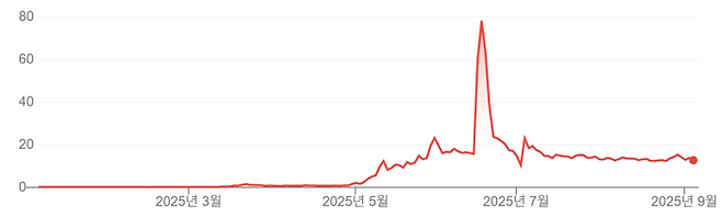 리젠셀바이오사이언스홀딩스(RGC) 올해 주가 흐름. <자료=구글 금융>