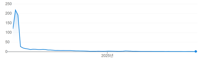 모바일헬스네트워크솔루션(MNDR) 상장 이후 주가 흐름.