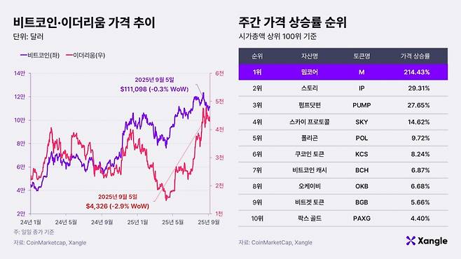5일 오전 10시 비트코인·이더리움 가격 추이와 주간 가격 상승률 순위./사진제공=쟁글