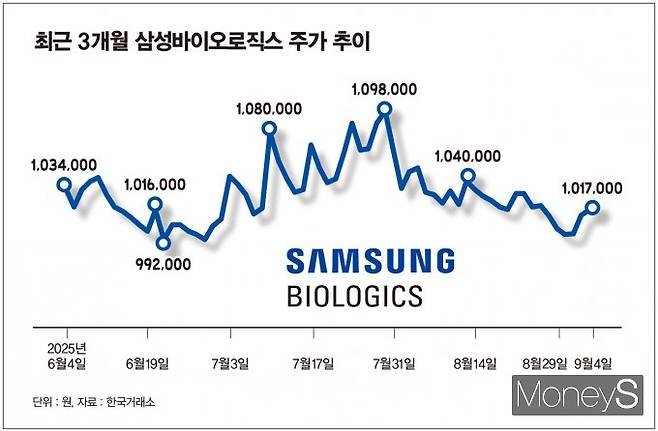 삼성바이오로직스의 주가 향방이 주목된다. 사진은 최근 3개월 삼성바이오로직스 주가 추이. /그래픽=김은옥 기자