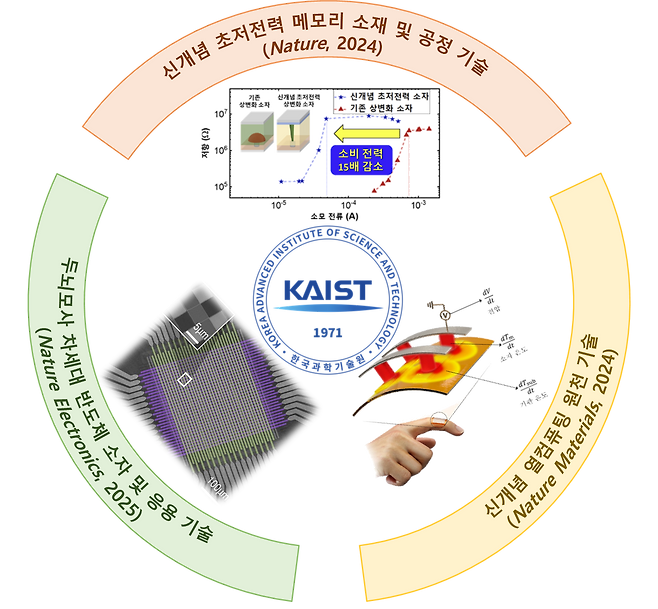 KAIST의 차세대 반도체 연구에서 세계적 위상을 입증한 연구 성과.[KAIST 제공]