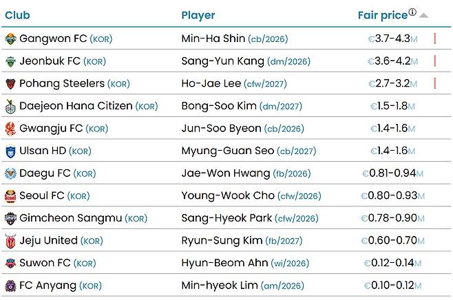 국제축구연맹(FIFA) 산하 국제스포츠연구소(CIES)가 추정한 K리그 시장가치 순위. /사진=CIES 홈페이지 캡처