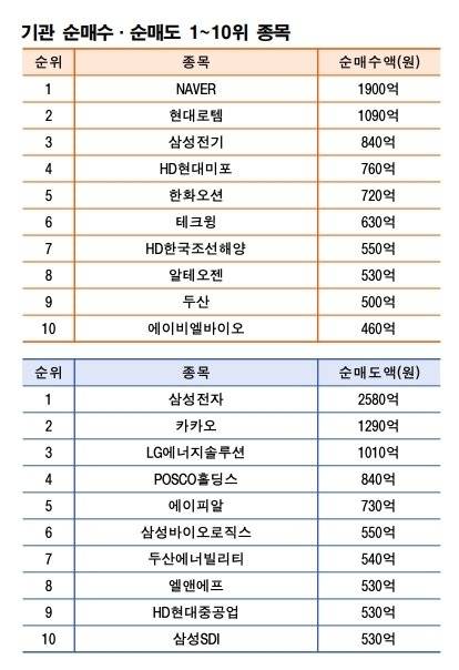 주 | 9월 1~5일 기준   자료 | 한국거래소