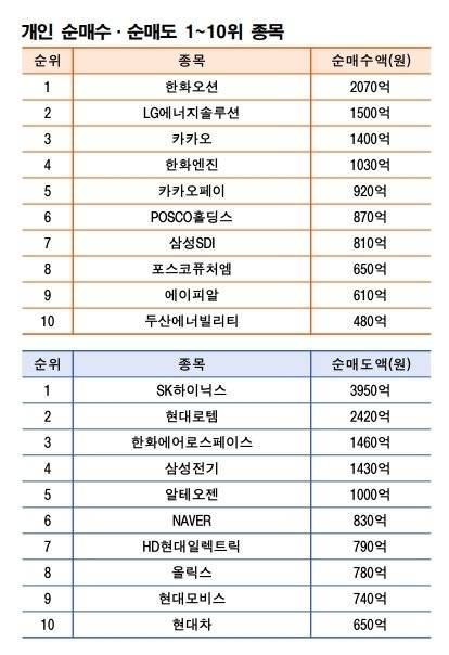 주 | 9월 1~5일 기준   자료 | 한국거래소