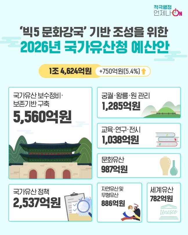 2026년 국가유산청 예산안 설명  [국가유산청 제공. 재판매 및 DB 금지]