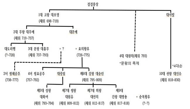 효의황후와 발해 황실 가족 혈연 추정도 권은주 동북아역사재단 선임연구원 연구 자료 [동북아역사재단 제공. 재판매 및 DB 금지]