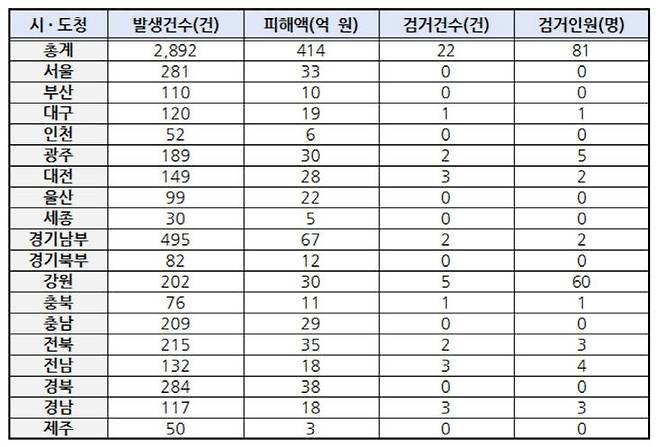 2025년 1월부터 7월까지 발생한 노쇼 사기 현황. 자료제공=박정현 의원실