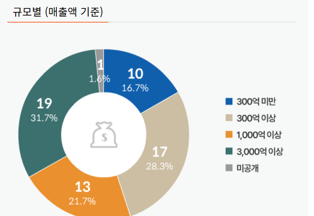 대구지역 고용친화기업 연 매출액별 분포. 3천억원 이상 매출을 올리는 곳이 19개로 31.7%, 300억원 이상 17개 28.3%, 1천억원 이상이 13곳 21.7%, 300억 미만이 10곳 16.7%를 보이고 있다. 매출액을 미공개하는 1곳은 대구텍(유) 이다. 고용친화기업 제공.