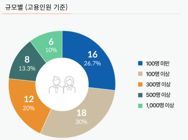 대구시내 고용친화기업의 고용인원 규모는 대부분 300명 미만 규모가 과반인 것으로 드러났다. 대구고용친화기업 제공