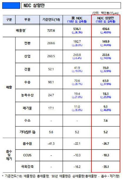2021년 11월 당시 문재인 대통령은 제26차 유엔기후변화협약당사국총회(COP26) 기조연설에서 “한국은 2030 NDC를 상향해 2018년 대비 40% 이상 온실가스를 감축하겠다”고 밝혔다. 위 표는 관련한 부문별 감축 목표. (사진=대통령 직속 탄소중립위원회)