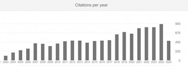 스칼라의 김용대 교수 교수 연간 논문 인용 추이
