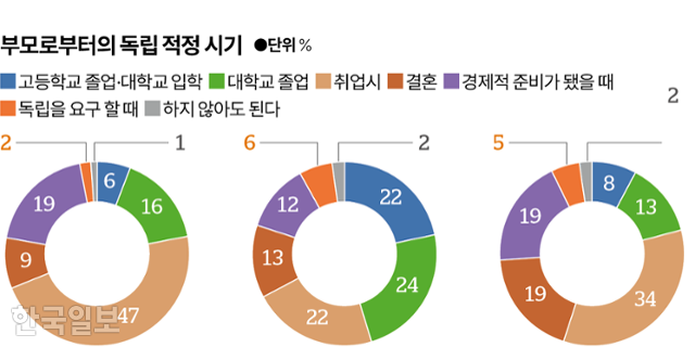 시각물_독립 적정 시기 그래픽=박종범 기자